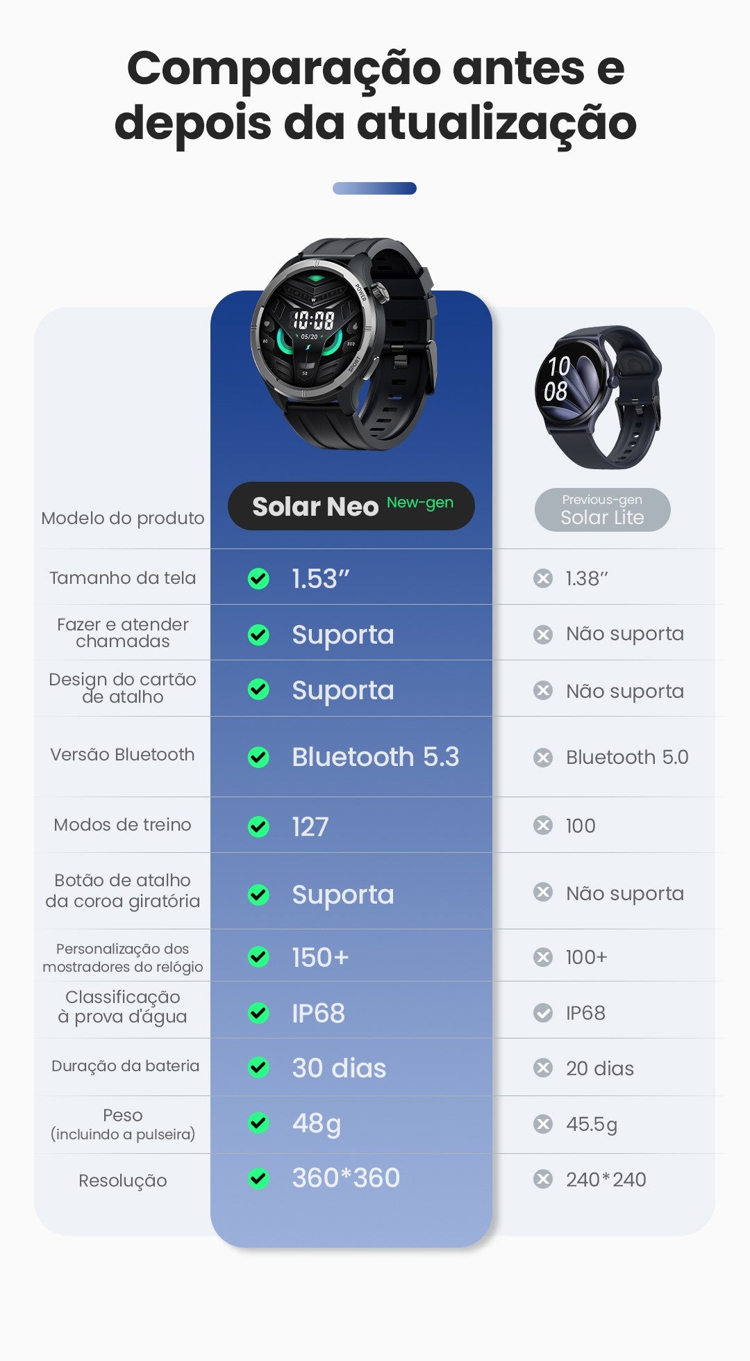 HAYLOU Solar Neo Smartwatches 1,53" Display HD 24H Monitoramento